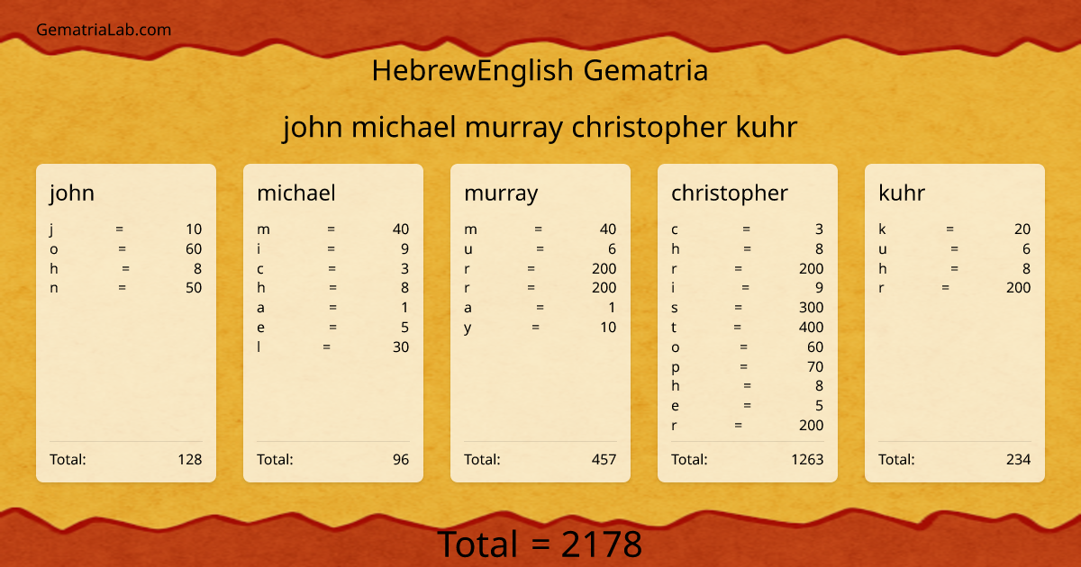 john michael murray christopher kuhr in hebrewEnglish Gematria